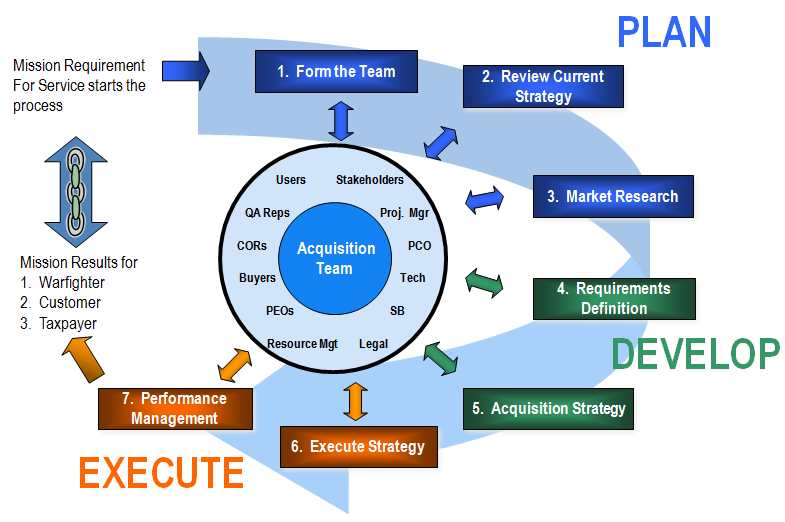Flowchart of MCICOM plan iteration, Plan, Develop, Execute.